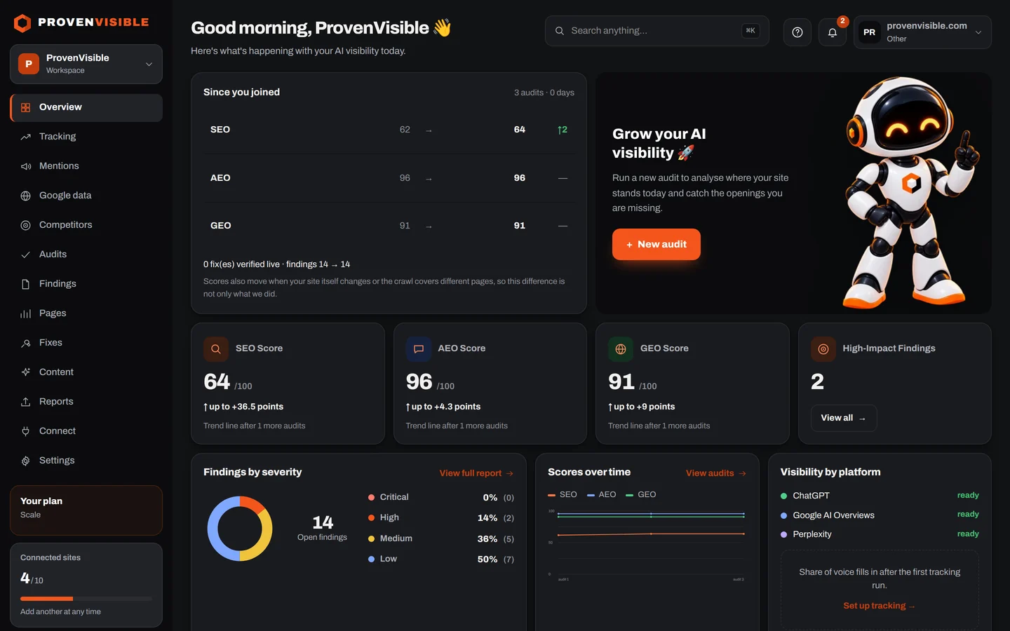 The ProvenVisible dashboard in dark mode: SEO, AEO and GEO scores, findings by severity, scores over time and visibility by platform.